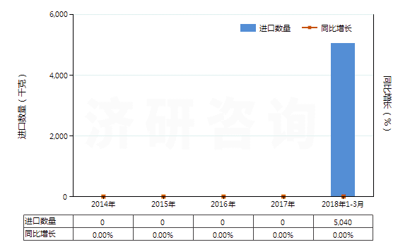 2014-2018年3月中國碳酸釹(HS28469044)進口量及增速統(tǒng)計